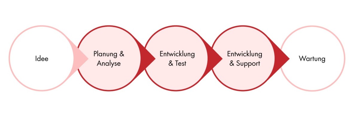 Die 7 Schritte zum RPA Bot - Infografik